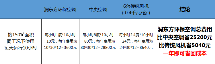 潤東方環?？照{成本對比